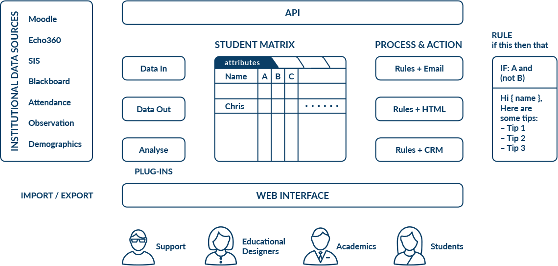 How OnTask Works Diagram