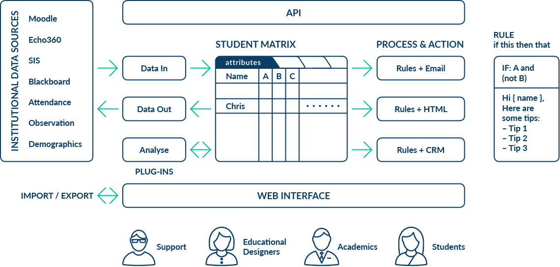 How OnTask Works Diagram